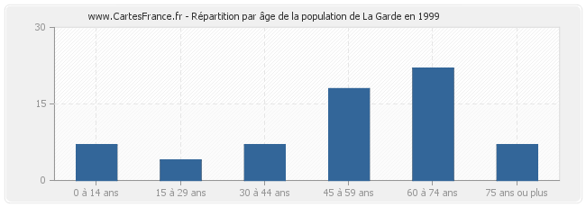 Répartition par âge de la population de La Garde en 1999